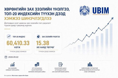 ХӨРӨНГИЙН ЗАХ ЗЭЭЛИЙН ҮНЭЛГЭЭ, ТОП-20 ИНДЕКС ТҮҮХЭН ДЭЭД ТҮВШИНД ХҮРЛЭЭ.